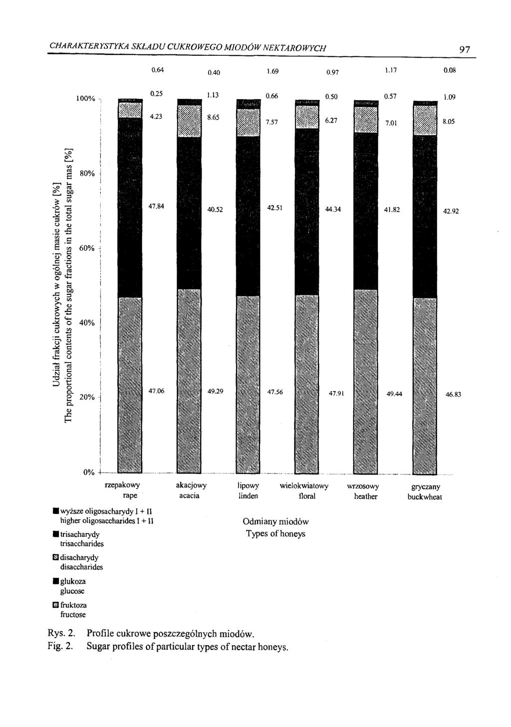 CHARAKTERYSTYKA SKŁADU CUKROWEGO MIODÓW NEKTAROWYCH 97 0.64 0.40 1.69 0.08 100% 0.25 1.13 0.66 0.50 0.57 1.09 8.65 6.27 7.01 8.05 80% O 3.S i S g 60% ^ * P o ' fi ; bn as W) 47.84 40.52 42.51 44.