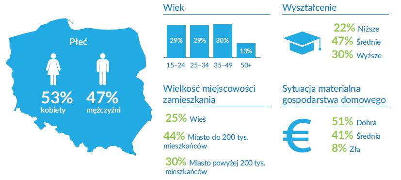 Rynek e-commerce w Polsce Kto dziś kupuje w sieci?
