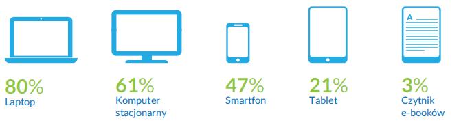 Urządzenia wykorzystywane do e-zakupów Źródło: raport
