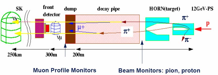 Wiązka neutrinowa K2K 27 13 p + Al X + nπ + + π µ + ν π µ + ν + + µ e + ν + ν e µ µ µ tylko te neutrina chcemy w