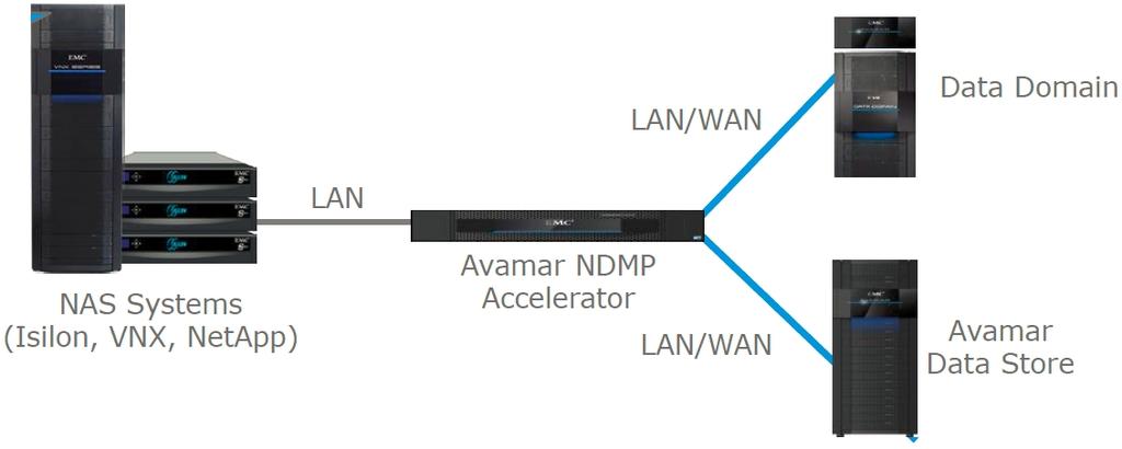 Avamar: Backup NAS Architektura backupu Preferowany 10Gb / 1Gb NAS Systems (VNX, NetApp, Isilon, ZFS) 8 streams 8