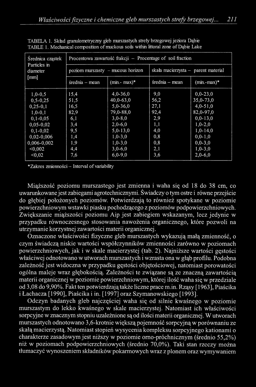 mucous horizon skala macierzysta - parent material średnia - mean (min.- max)* średnia - mean (min.