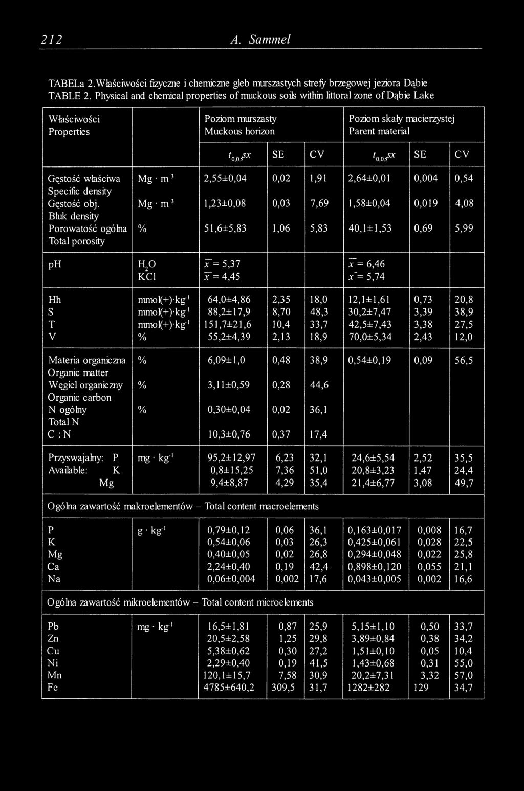 CV Gęstość właściwa Mg m 3 2,55±0,04 0,0 2 1,91 2,64±0,01 0,004 0,54 Specific density Gęstość obj.