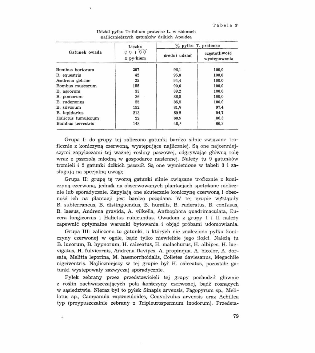 Udział pyłku Tri.folium pratense L. w zbiorach najliczniejszych gatunków dzikich Apoidea Tabela 3 Gatunek owada Liczba 99 i 99 z pyłkiem % pyłku T.