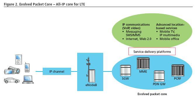 Sieć w pełni IP dla LTE