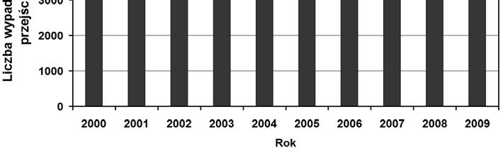 roku, do 30,4% w roku 2005. W roku 2006 zmniejszył się do 27,4%, w 2007 i 2008 wyniósł 28,5%, a w 2009 roku zanotowano wzrost do wartości 29,4%.