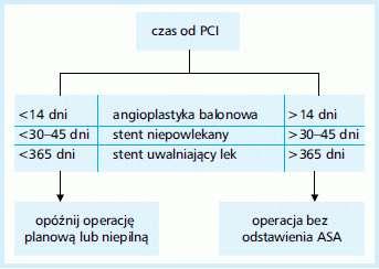 Zmniejszenie ryzyka krwawień i przetoczeń zaleca się odraczanie planowych operacji niekardiochirurgicznych