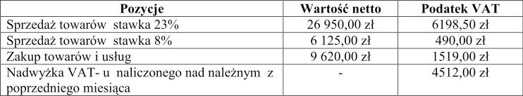 Zadanie 33. Korzystając z danych w tabeli, oblicz zobowiązanie podatnika z tytułu podatku VAT. A. 658 zł B. 2 177 zł C. 4 680 zł D. 5 170 zł Zadanie 34.