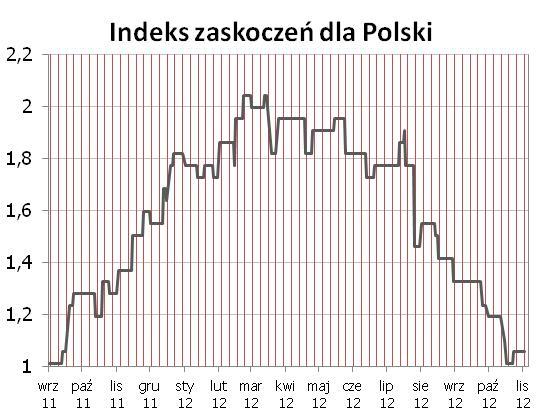 Syntetyczne podsumowanie minionego tygodnia POLSKA Bez zmian, jedyna dana opublikowana w zeszłym tygodniu (PMI w przemyśle) okazała się być nieznacznym pozytywnym zaskoczeniem.