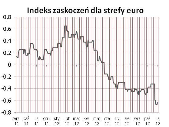 STREFA EURO Po zaskakujaco dobrych danych na temat sprzedaży detalicznej indeks nieznacznie się odbił od dna, ale w chwili obecnej brak jest podstaw do stwierdzenia, że trend uległ odwróceniu.