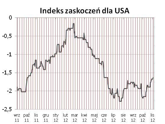 USA Trwa dobra passa amerykańskiego indeksu zaskoczeń - po zaskakujaco dobrych danych na temat zatrudnienia poza rolnictwem (więcej o nich w sekcji analizy) indeks kontynuuje krótkoterminowa