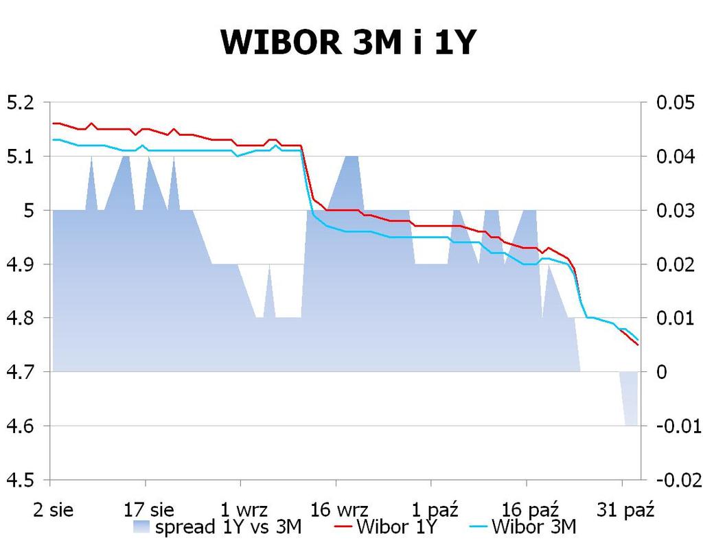 IRS BID ASK depo BID ASK Fixing NBP 1Y 4.115 4.15 ON 4.7 5.2 EUR/PLN 4.1169 2Y 4.0575 4.09 1M 4.8 5.3 USD/PLN 3.1965 3Y 4.02 4.06 3M 4.7 5.2 CHF/PLN 3.4109 4Y 4.04 4.08 5Y 4.08 4.