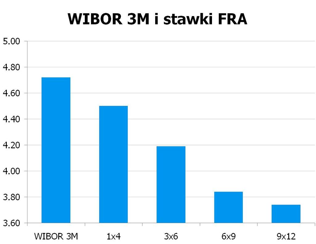2050 10Y 4.25 4.29 9x12 3.71 3.74 CHF/PLN 3.4006 UWAGA!