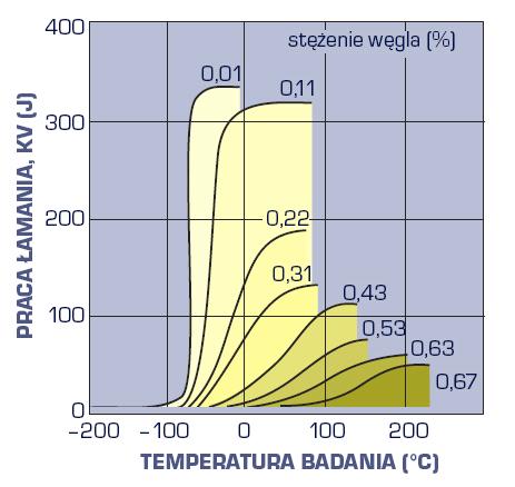 PRÓG KRUCHOŚCI Tk Tk - temperatura progu