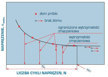 Techniczne kryteria doboru