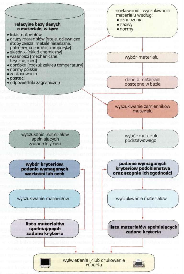 Schemat ogólny komputerowego systemu wspomagania doboru materiałów Komputerowy system wspomagania doboru materiałów inżynierskich Kolejna grupa programów komputerowych umożliwia wspomaganie doboru