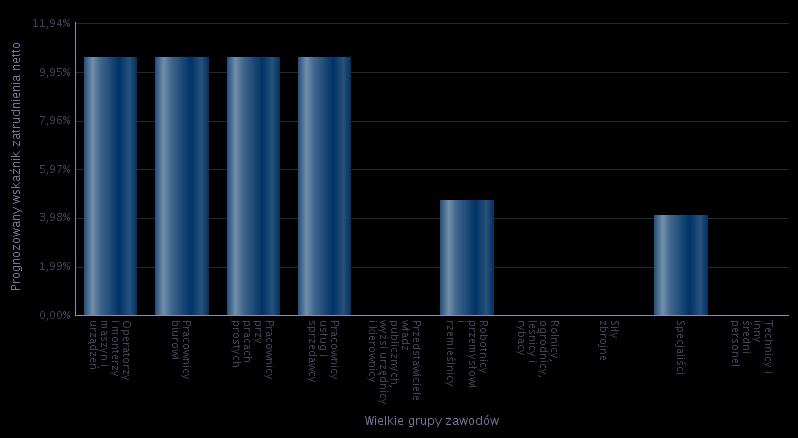 Ponad 80% badanych przedsiębiorstw nie zamierza zmieniać wielkości zatrudnienia w 2016 roku, ale prawie 19% deklaruje zwiększenie zatrudnienia. Tabela 29.