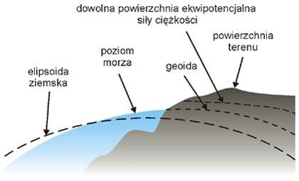 Elipsoida obrotowa jako powierzchnia odniesienia Geoida jest wygodną płaszczyzną