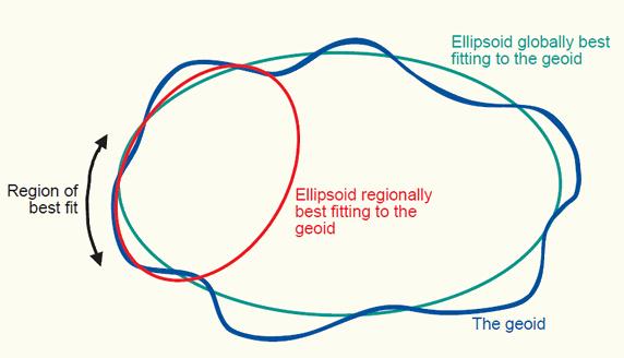 region najlepszego dopasowania Elipsoidy lokalne a elipsoidy globalne Elipsoidy lokalne elipsoidy najbardziej dopasowane do lokalnej części geoidy, wyznaczane na bazie wyników lokalnych pomiarów