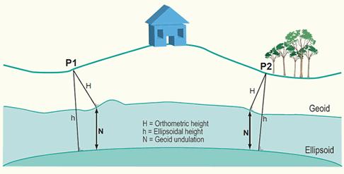 Wysokość ortometryczna H a elipsoidalna h Wysokość elipsoidalna h obliczona w odniesieniu do wybranej elipsoidy odniesienia, jest ortogonalna w punkcie pomiaru do jej powierzchni H wysokość