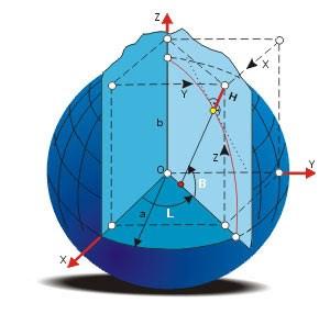 Określenie położenia współrzędne kartezjańskie centryczne X,Y,Z Współrzędne kartezjańskie centryczne (geocentryczne) układ, którego początek znajduje się