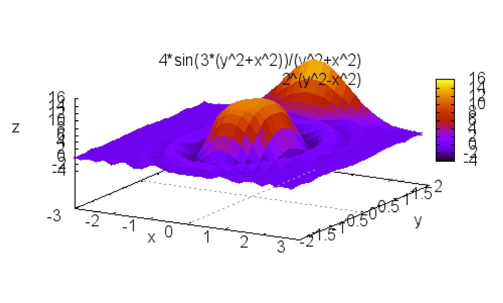 Lech Sławik Podstawy Maximy 9 Podstawowa grafika.wxmx 15 / 16 contour_plot(f(x,y), <x_zakres>, <y_zakres>,opcje) rysuje poziomice fukcji f(x,y) w podanym zakresie.