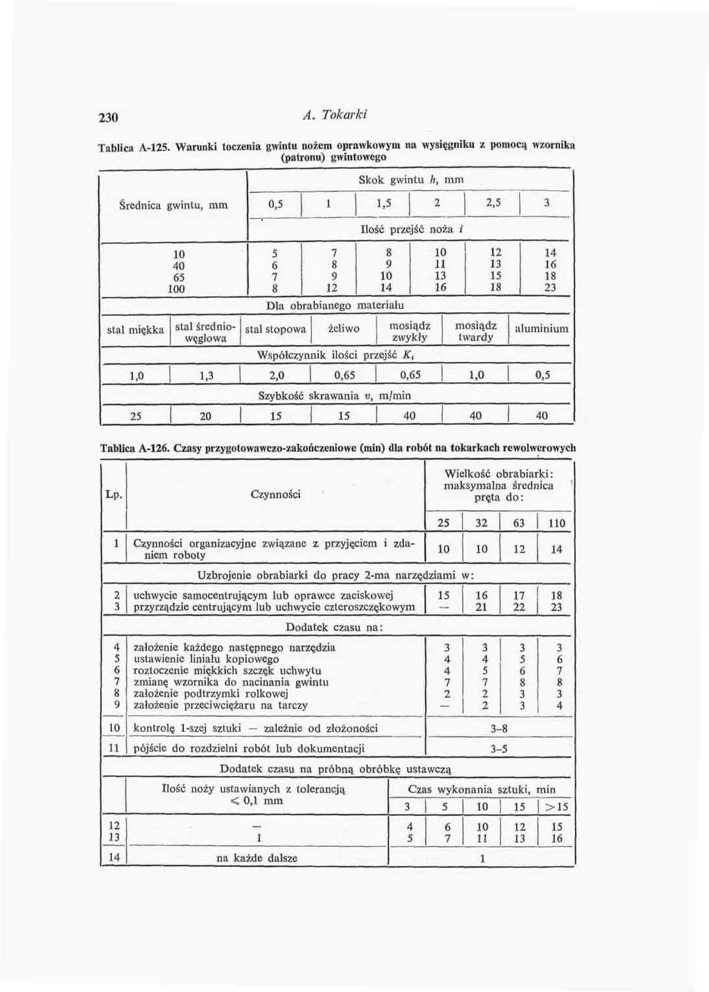 0 A, Tokarki Tablica A.
