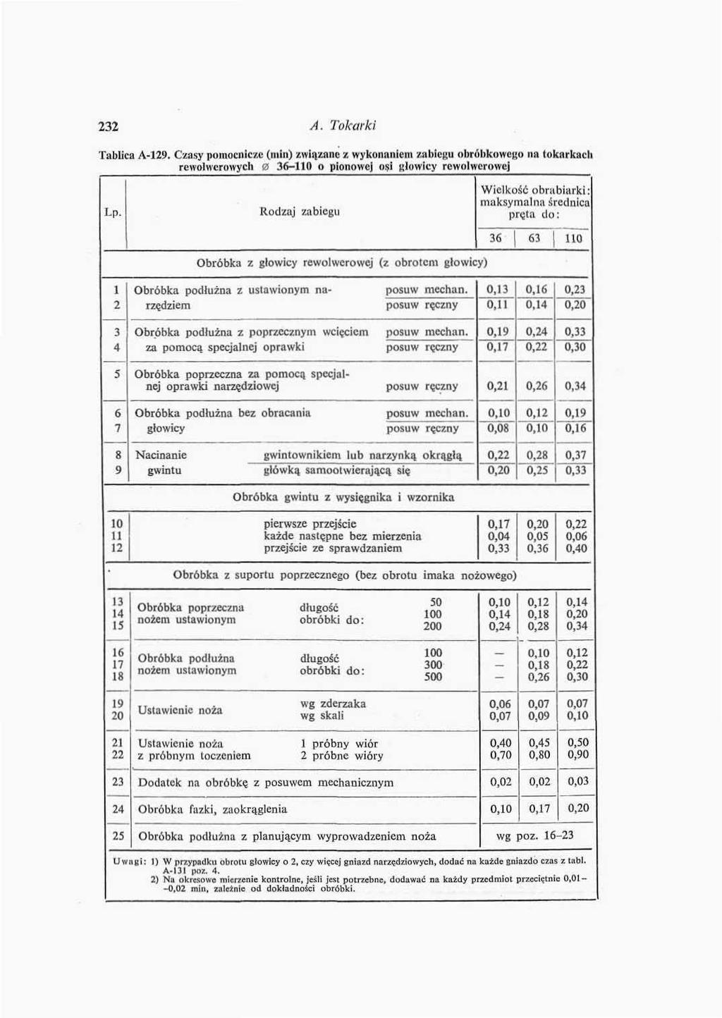 A. Tokarki Tablica A. Czasy pomocnicze (min) związane z wykonaniem zabiegu obróbkowego im tokarkacli rewolwerowy cli 0 o pionowej osi głowicy rewolwerowej Lp.