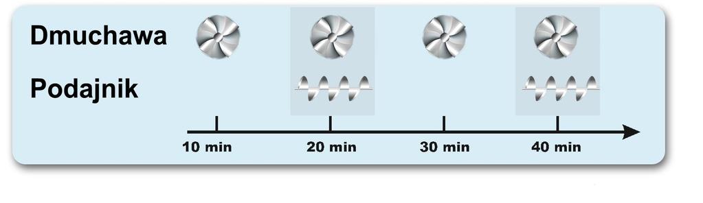 Czas podawania - Parametr określa na ile sekund zostanie załączony podajnik w celu dostarczenia opału do kotła.