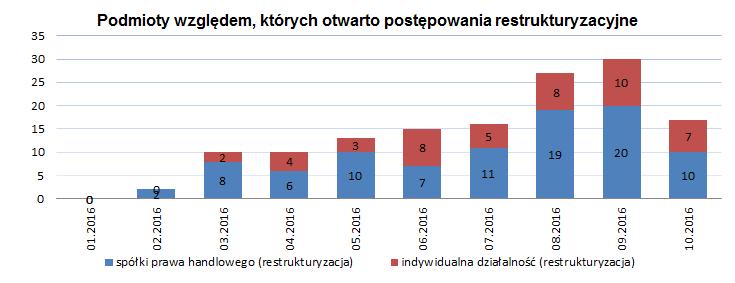 629 firm). Przed rokiem, w październiku 2015 r. roczna krocząca suma upadłości wynosiła 733. Wynik z tego miesiąca jest lepszy od zeszłorocznego o -14,6%.