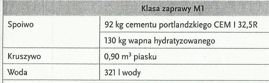 Zadanie 12.Na podstawie analizy danych zamieszczonych w tabeli oblicz, ile kilogramów kruszywa należy kupić do wykonania 1 m³ zaprawy klasy M1. Pamiętaj, że m³ piasku waży 1500 kg A.