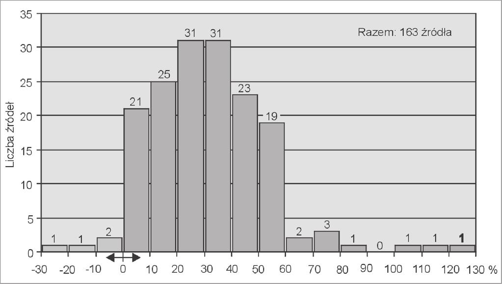 badań stwierdzono znacznie wyższą mineralizację wody w latach 1999-2000 niż w latach 70. XX w. Średnio, mineralizacja wód źródlanych była wyższa aż o ok. 30%, natomiast przewodność właściwa o ok. 20%.