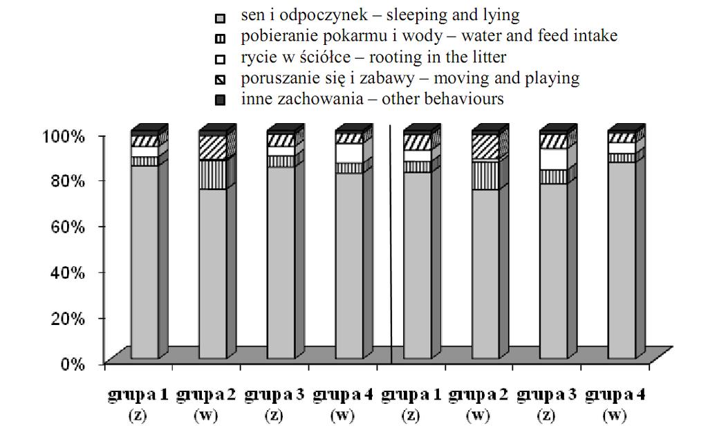 Zachowanie się świń w okresie adaptacji do tuczu Rys. 1.