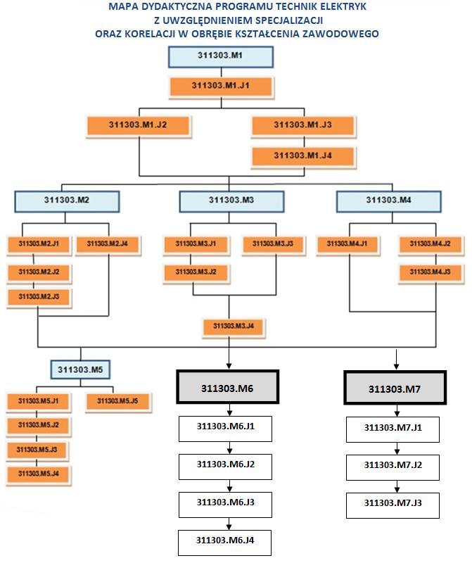 4.3. Wykaz modułów i jednostek modułowych dla specjalizacji 311303.SPECJALIZACJA (M6 oraz M7) MONTAŻ, URUCHAMIANIE i EKSPLOATACJA LINII KABLOWYCH oraz NAPOWIETRZNYCH 311303.M6. Montaż, uruchamianie i eksploatacja linii kablowych 311303.