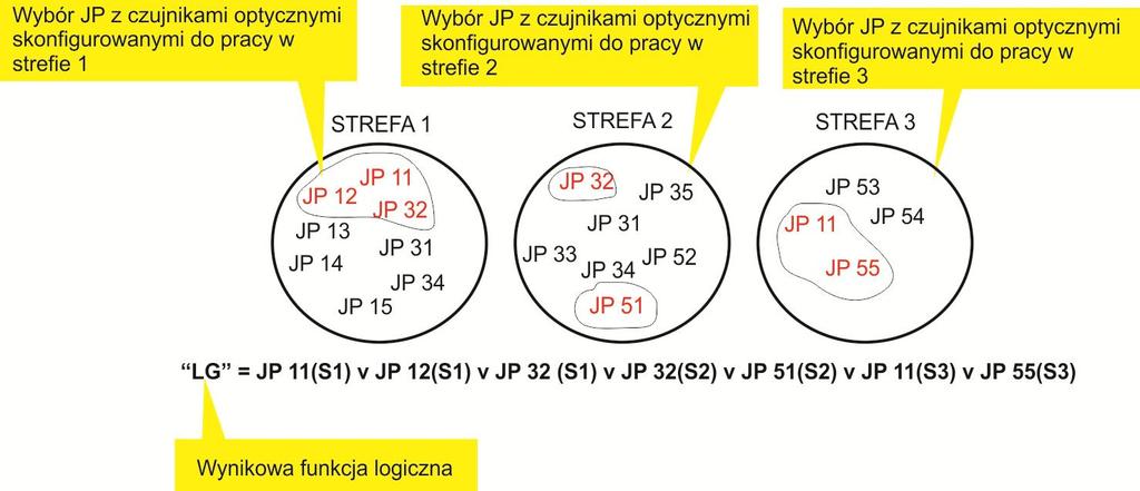 W przypadku, gdy użytkownik uzależni działanie przekaźnika od funkcji logicznej LG należy określić sposób jej realizacji.