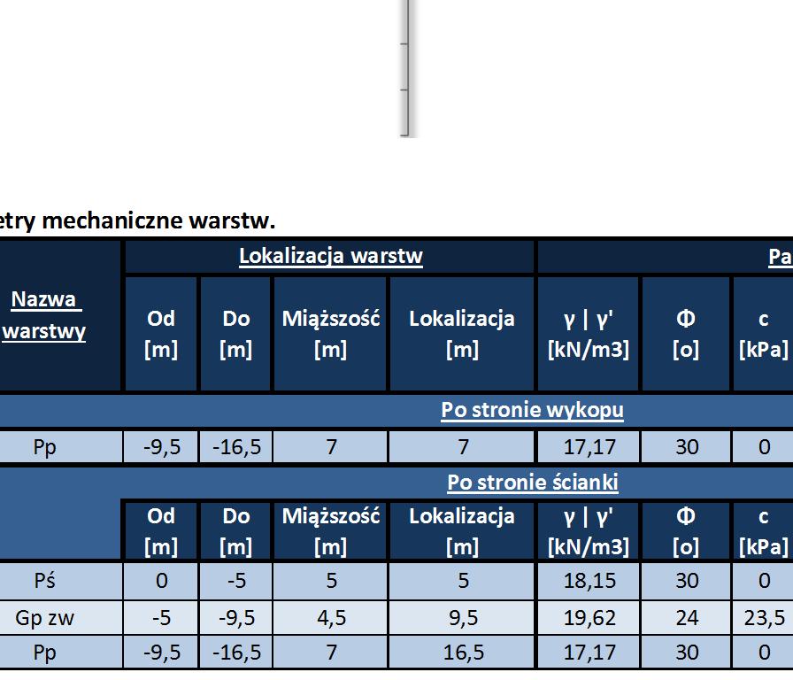 Wrocław, dn.: 5.4.23 Raport obliczeń ścianki szczelnej Zadanie: "Przykład obliczeniowy z książki akademickiej "Fundamentowanie - O.Puła, Cz. Rybak, W.Sarniak". Profil geologiczny.