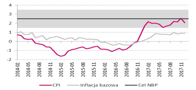 Gospodarka polska Dynamika produkcji przem. i bud. [% r/r] Źródło: Datastream Sprzedaż detaliczna i WWUK [% r/r i pkt.] Źródło: Datastream Zatrudnienie i płace w sektorze przed.