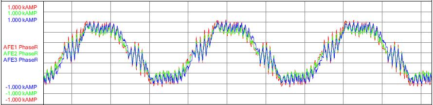 611 Rys. 10. Przebieg wartości chwilowej prądu pobieranego przez fazę R odpowiednio przez AFE1, AFE2, AFE3 Fig. 10. R Phase Current AFE1, AFE2, AFE3 Rys. 11.