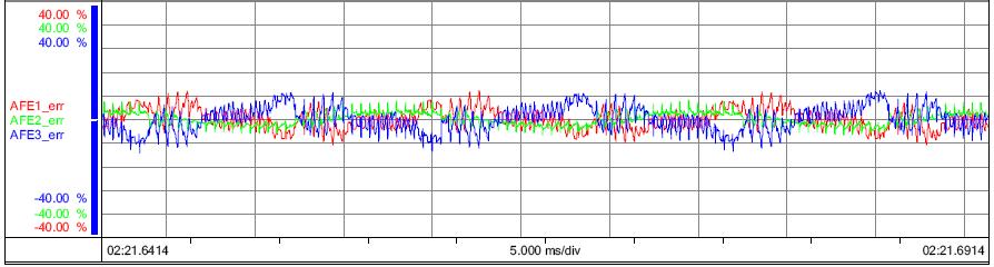 Wartości wartości skuteczne błędów fazowych Table 1. RMS Dynamic Phase Error Summary. AFE1 [%] AFE2 [%] AFE3 [%] 3 1,8 3,6 8.