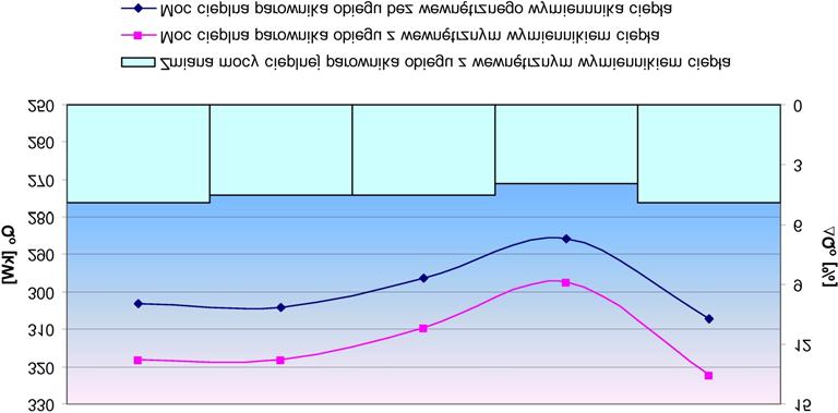 Jak pokazuj¹ wyniki, ch³odziarka nie pracowa³a z maksymalna moc¹. Moc cieplna parownika wynosi³a œrednio 313 kw.