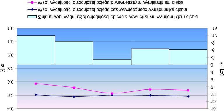 Rysunek 10 przedstawia zmianê wspó³czynnika wydajnoœci ch³odniczej obiegu z wewnêtrznym wymiennikiem ciep³a w porównaniu do obiegu bez zastosowania wymiennika.