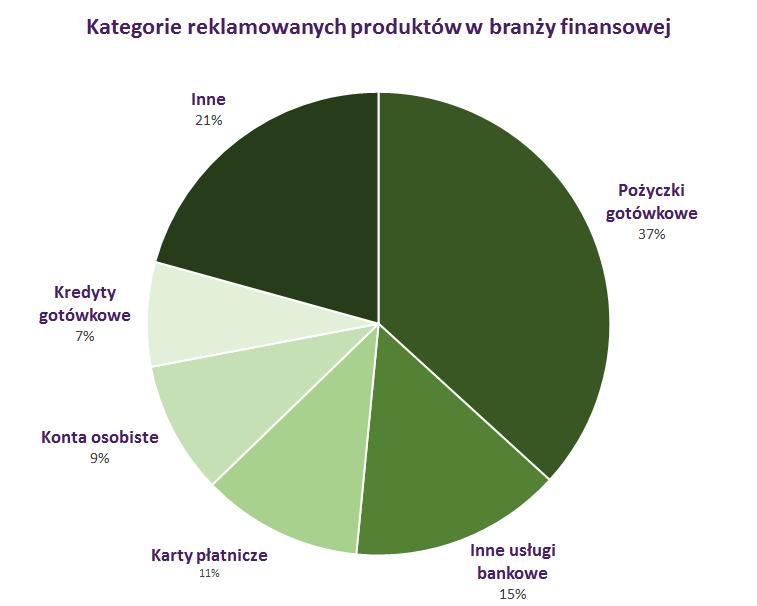 Finanse: typy reklamowanych usług W grudniu branża finansowa w największym stopniu inwestowała w reklamy