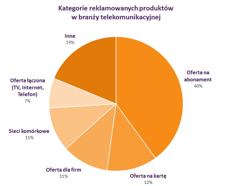 Telekomunikacja: typy reklamowanych usług Branża telekomunikacyjna w największym