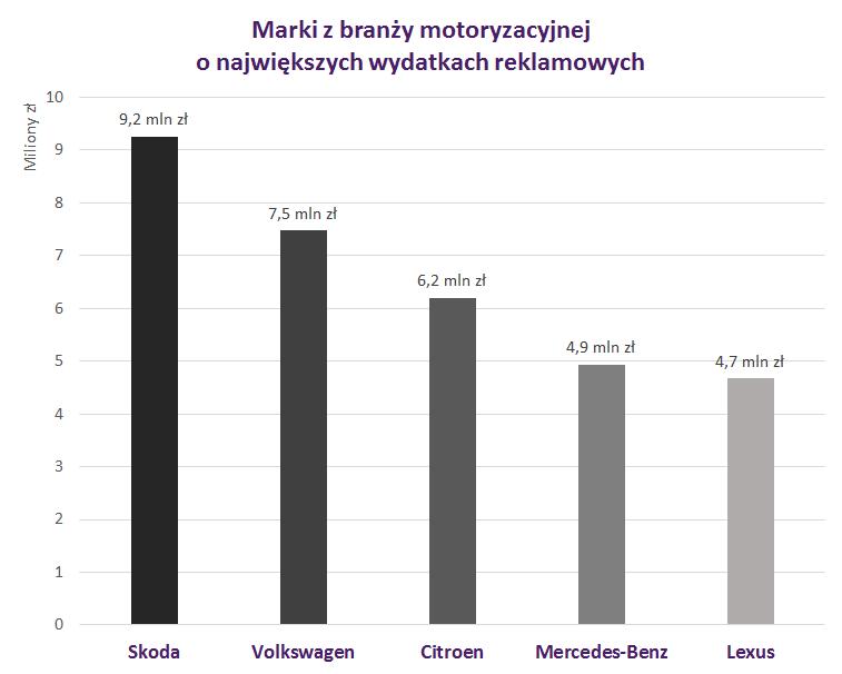 Motoryzacja: marki o największych wydatkach reklamowych Skoda utrzymuje pierwsze miejsce w zestawieniu marek o