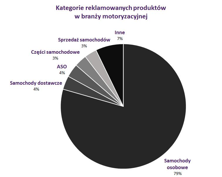 Motoryzacja: typy reklamowanych produktów W grudniu w branży motoryzacyjnej urosły wydatki na