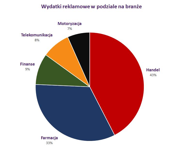 Wydatki reklamowe w podziale na branże W grudniu największy budżet na reklamę przeznaczyła branża handlowa jej wydatki reklamowe stanowiły 43% wszystkich nakładów na