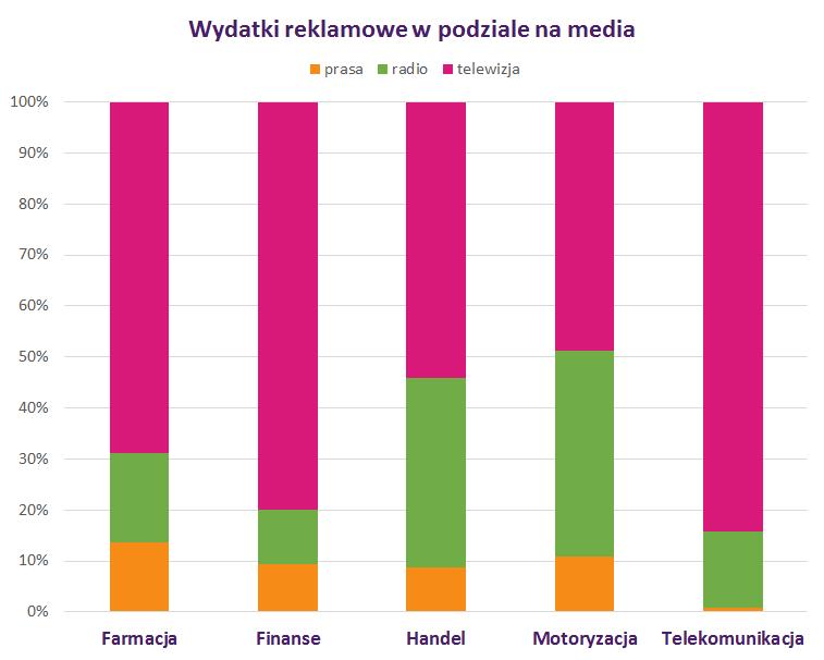 Wydatki reklamowe w podziale na media Wciąż każda ze zbadanych branży inwestuje najwięcej środków w