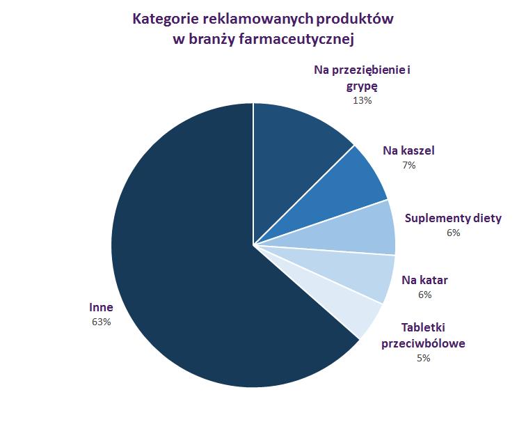 Farmacja: typy reklamowanych produktów Wśród najczęściej reklamowanych kategorii produktowych z branży farmaceutycznej wciąż utrzymują