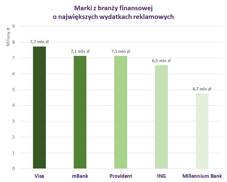 Finanse: marki o największych wydatkach reklamowych W grudniu największym reklamodawcą w branży finansowej była Visa, która zainwestowała w promocję niemal 8 mln zł.