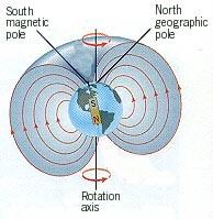 Magnetyzm ziemski magnetyczny biegun południowy geograficzny biegun północny Ziemia sama jest